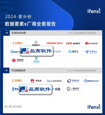品高軟件入選《2024愛分析·數據要素×廠商全景報告》應用軟件服務