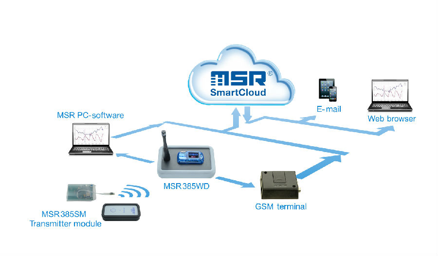 精準駕馭冷鏈新風向 瑞士MSR公司全新一代MSR385WD無線數據記錄儀與應用軟件服務深度解析